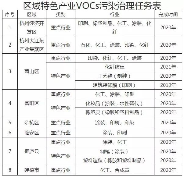 杭州市大氣環境質量限期達標規劃