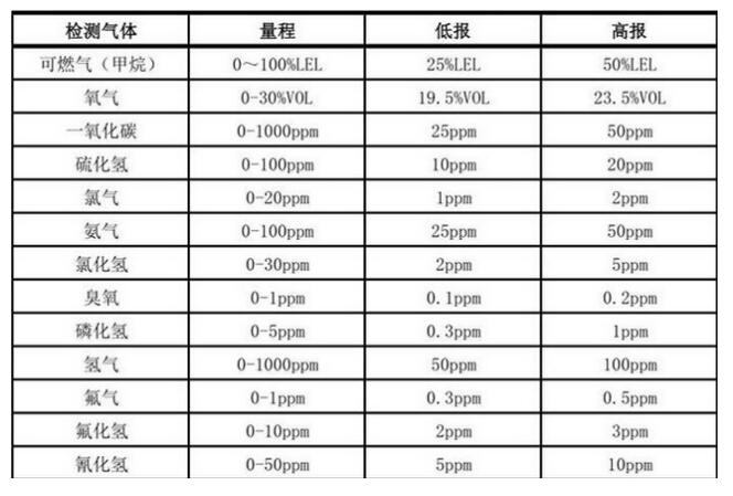 氣體檢測PPM量程