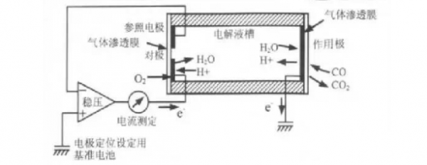 電化學氣體傳感器