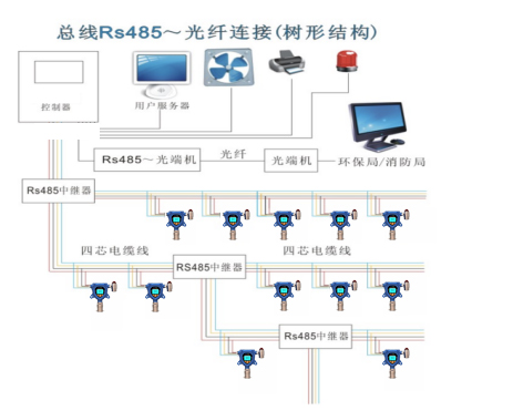 氣體檢測儀RS485安裝布設圖