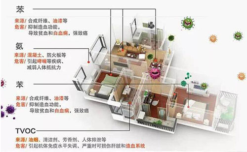 室內(nèi)有毒氣體檢測(cè)