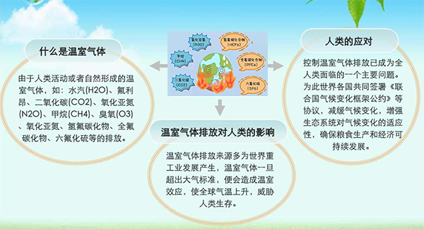 溫室效應(yīng)