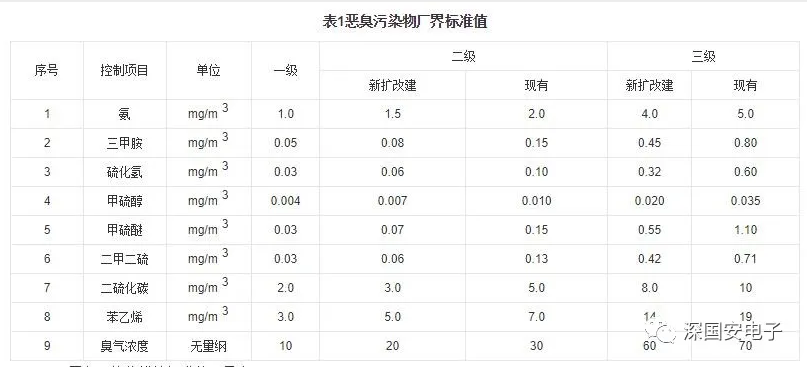 惡臭污染物排放標準