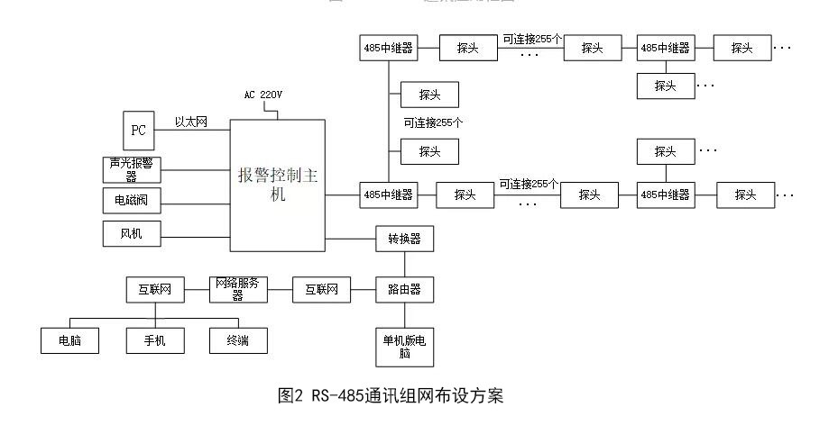 氣體檢測儀RS485安裝布線