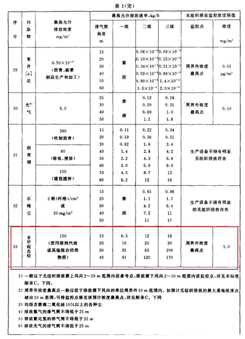 非甲烷總烴標(biāo)準(zhǔn)限值排放是多少