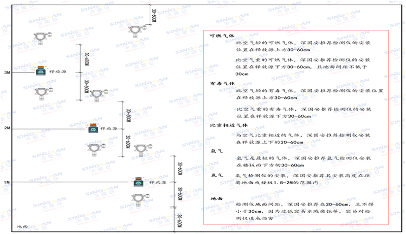 氨氣可燃?xì)怏w檢測儀探測器安裝高度參考圖