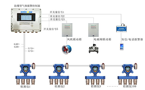 氣體檢測(cè)儀RS485監(jiān)測(cè)系統(tǒng)布設(shè)方案圖