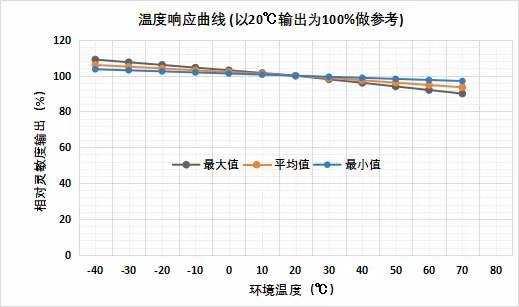 氫氣傳感器溫濕度測驗